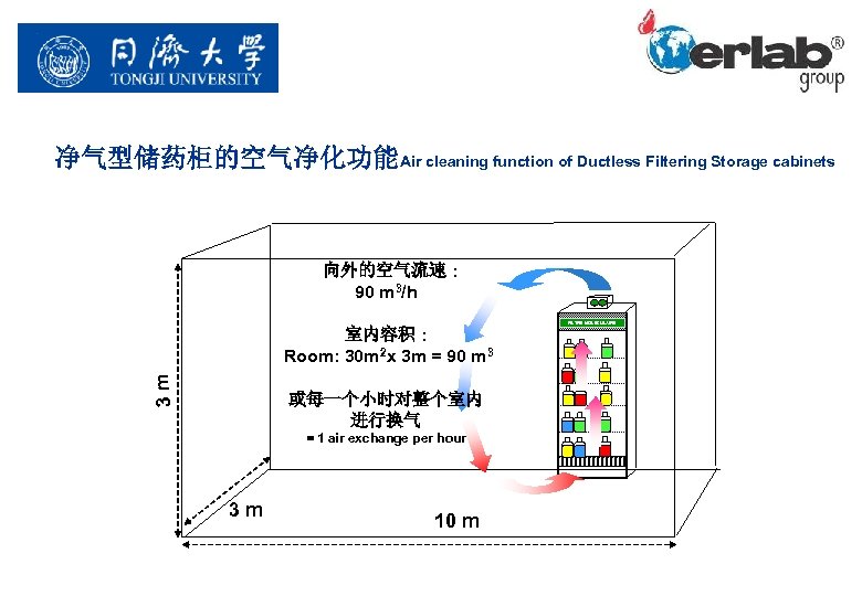 净气型储药柜的空气净化功能Air cleaning function of Ductless Filtering Storage cabinets 向外的空气流速 : 90 m 3/h 3
