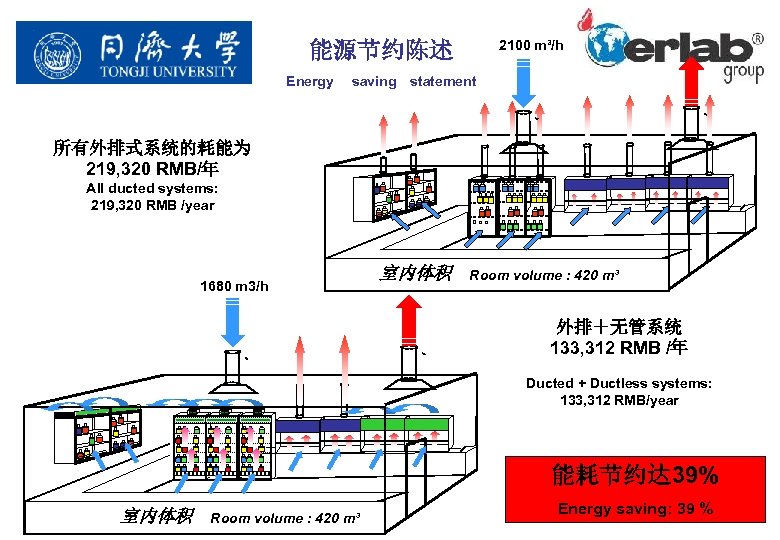 能源节约陈述 2100 m³/h Energy 　saving　statement 所有外排式系统的耗能为 219, 320 RMB/年 All ducted systems: 219, 320