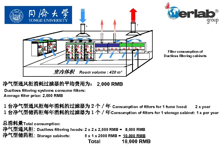 Filter consumption of Ductless filtering cabinets 室内体积　Room volume : 420 m³ 净气型通风柜消耗过滤器的平均费用为： 2, 000