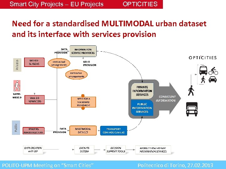 Smart City Projects – EU Projects OPTICITIES Need for a standardised MULTIMODAL urban dataset