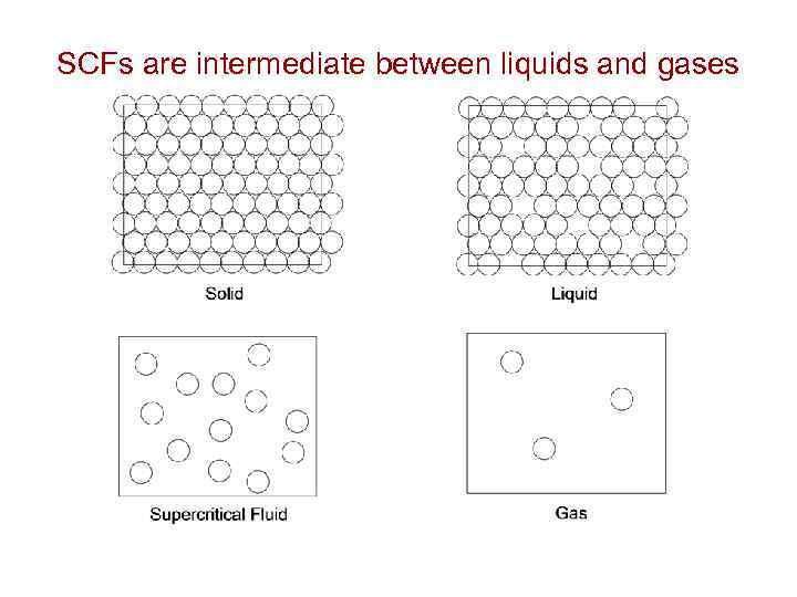 SCFs are intermediate between liquids and gases 