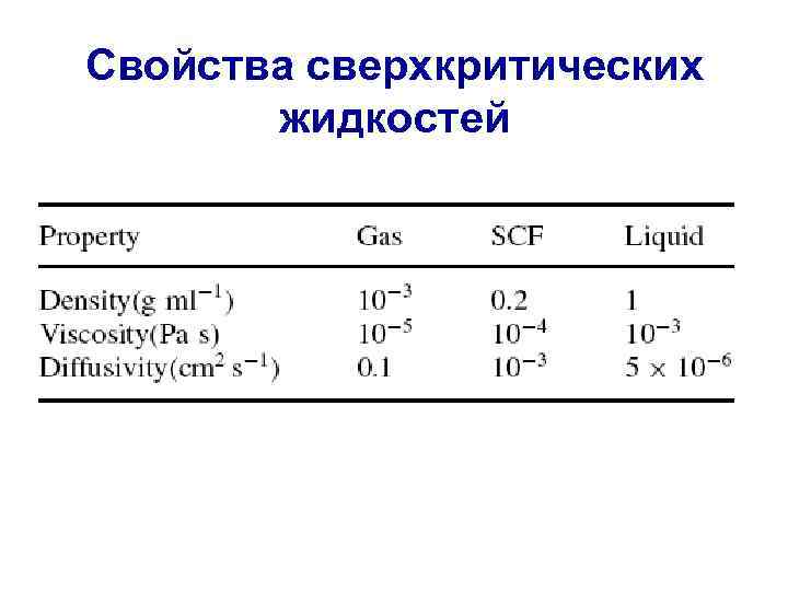 Свойства сверхкритических жидкостей 