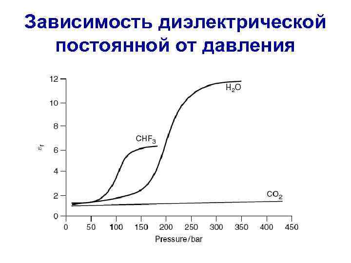 Зависимость диэлектрической постоянной от давления 