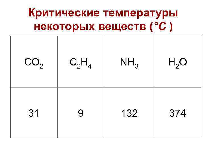 Критические температуры некоторых веществ (°С ) CO 2 C 2 H 4 NH 3