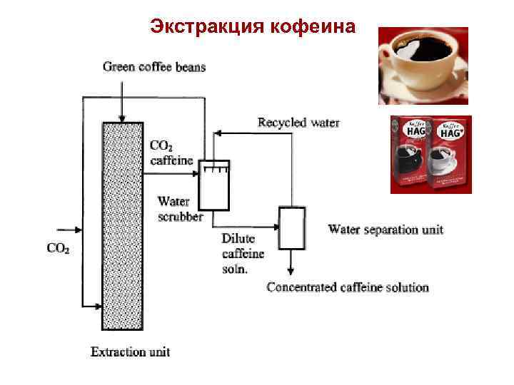 Технологическая схема производства кофе