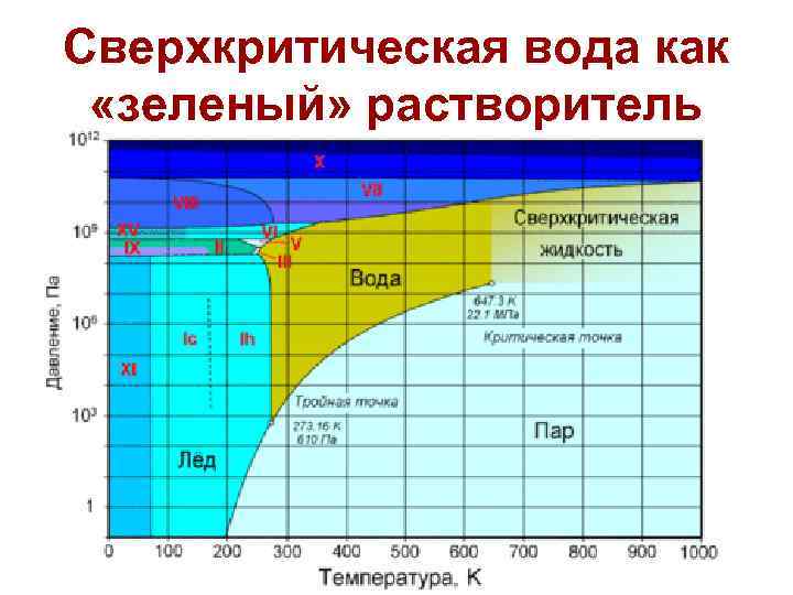 Сверхкритическая вода как «зеленый» растворитель 