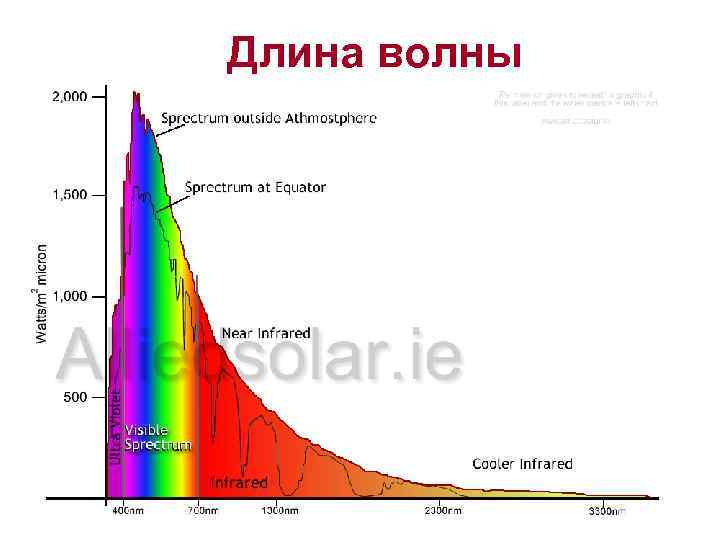 Длина волны 