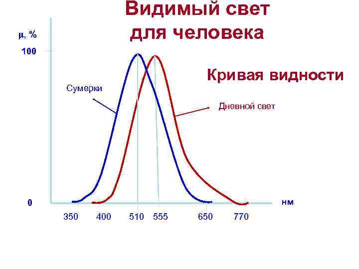 Видимый свет для человека , % 100 Кривая видности Сумерки Дневной свет нм 0