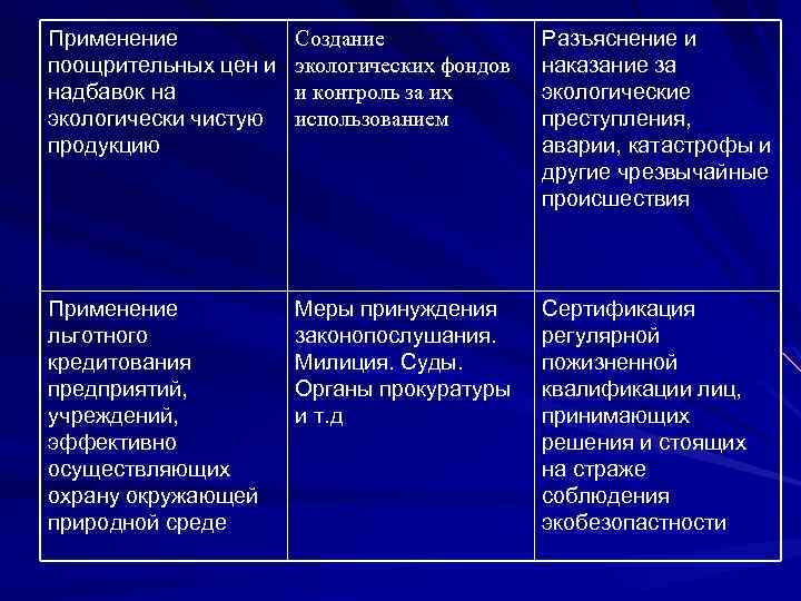 Применение поощрительных цен и надбавок на экологически чистую продукцию Создание экологических фондов и контроль