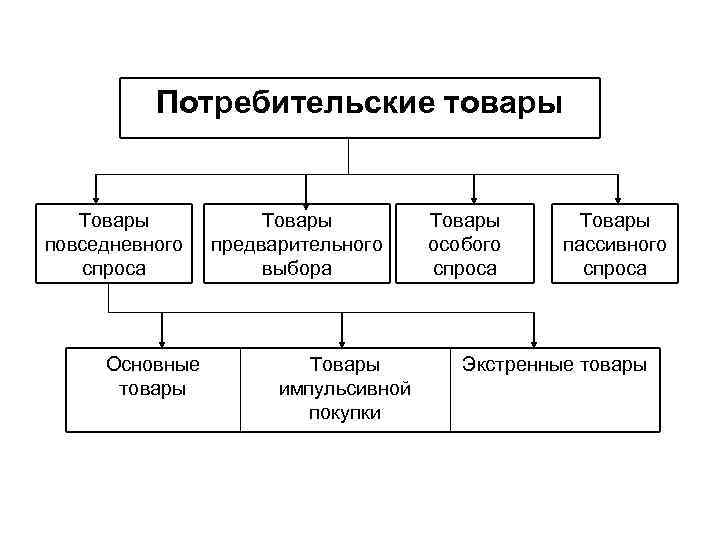 Потребительские товары Товары повседневного спроса Основные товары Товары предварительного выбора Товары импульсивной покупки Товары