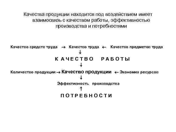 Качества продукции находится под воздействием имеет взаимосвязь с качеством работы, эффективностью производства и потребностями