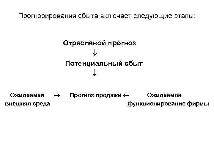 Прогнозирования сбыта включает следующие этапы: Отраслевой прогноз Потенциальный сбыт Ожидаемая внешняя среда Прогноз продажи