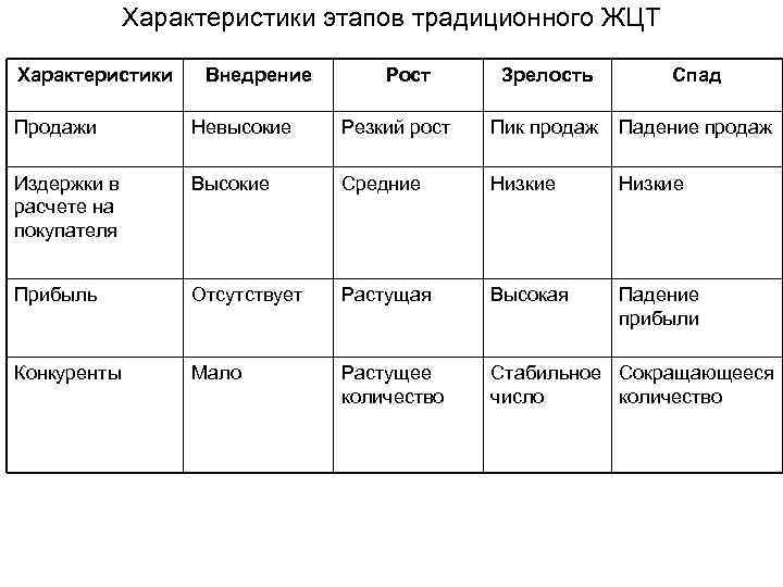 Характеристики этапов традиционного ЖЦТ Характеристики Внедрение Рост Зрелость Спад Продажи Невысокие Резкий рост Пик