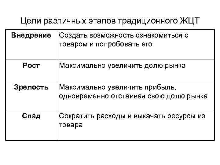 Цели различных этапов традиционного ЖЦТ Внедрение Создать возможность ознакомиться с товаром и попробовать его
