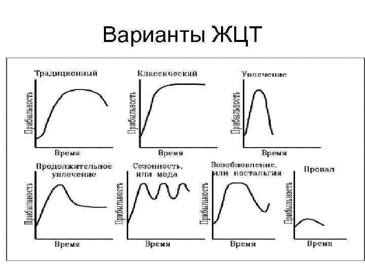 Варианты ЖЦТ 