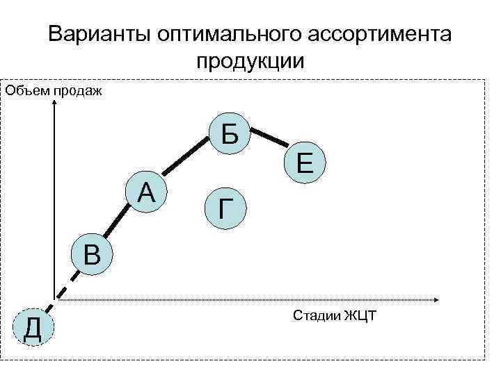 Варианты оптимального ассортимента продукции Объем продаж Б А Е Г В Д Стадии ЖЦТ
