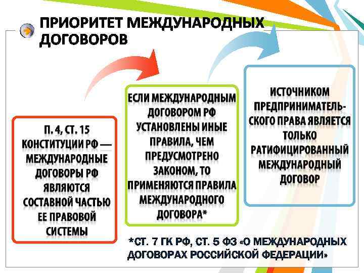 *СТ. 7 ГК РФ, СТ. 5 ФЗ «О МЕЖДУНАРОДНЫХ ДОГОВОРАХ РОССИЙСКОЙ ФЕДЕРАЦИИ» 