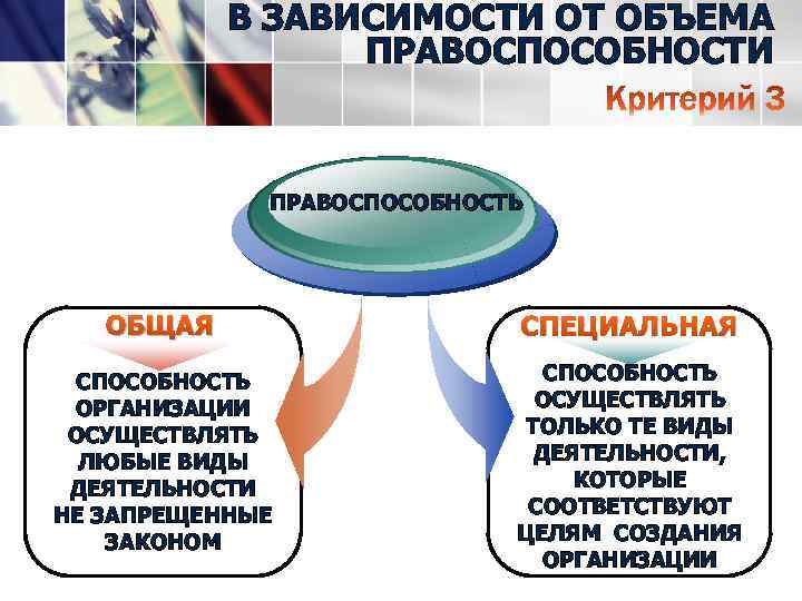 Правоспособность и дееспособность юридического лица возникают. Правоспособность и дееспособность индивидуального предпринимателя. Общая правоспособность специальная правоспособность. Правоспособность предпринимателя. В зависимости от прав учредителей.