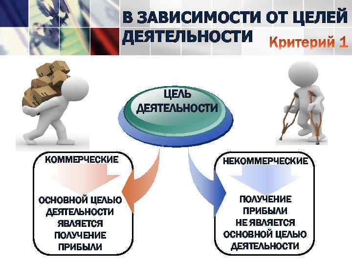 В ЗАВИСИМОСТИ ОТ ЦЕЛЕЙ ДЕЯТЕЛЬНОСТИ ЦЕЛЬ ДЕЯТЕЛЬНОСТИ КОММЕРЧЕСКИЕ НЕКОММЕРЧЕСКИЕ ОСНОВНОЙ ЦЕЛЬЮ ДЕЯТЕЛЬНОСТИ ЯВЛЯЕТСЯ ПОЛУЧЕНИЕ