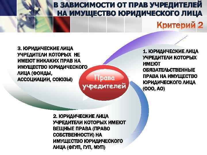 В ЗАВИСИМОСТИ ОТ ПРАВ УЧРЕДИТЕЛЕЙ НА ИМУЩЕСТВО ЮРИДИЧЕСКОГО ЛИЦА Права учредителей 
