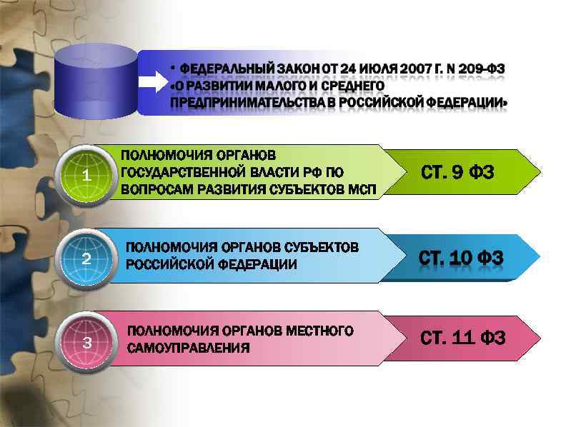 1 ПОЛНОМОЧИЯ ОРГАНОВ ГОСУДАРСТВЕННОЙ ВЛАСТИ РФ ПО ВОПРОСАМ РАЗВИТИЯ СУБЪЕКТОВ МСП 2 ПОЛНОМОЧИЯ ОРГАНОВ