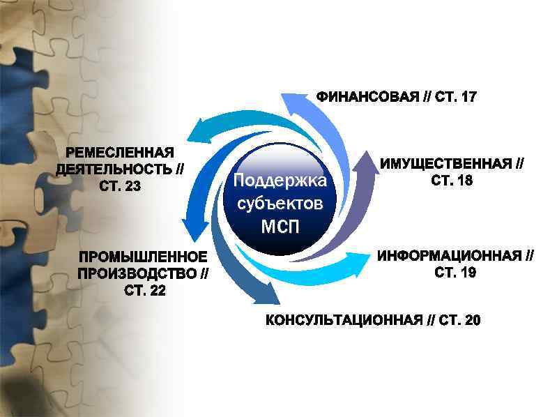 Поддержка субъектов МСП 