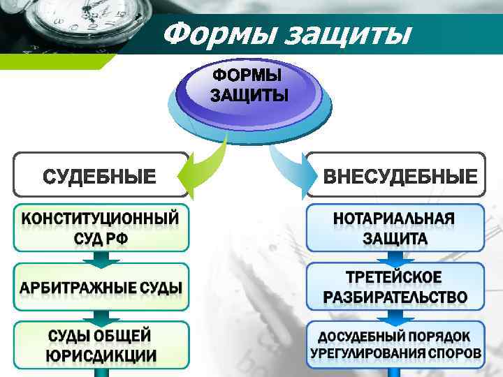 Формы защиты ФОРМЫ ЗАЩИТЫ 