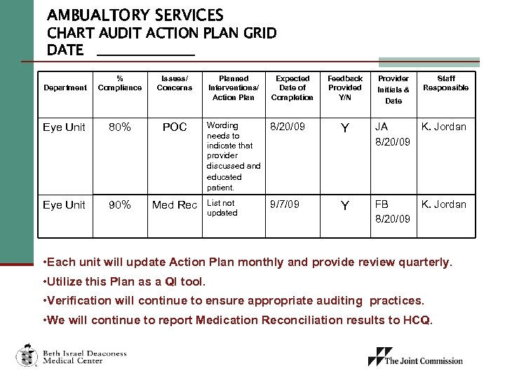 AMBUALTORY SERVICES CHART AUDIT ACTION PLAN GRID DATE _______ Department % Compliance Issues/ Concerns