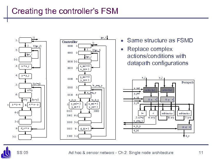 Creating the controller’s FSM go_i !1 1: Controller 1 0000 1: 0001 !(!go_i) !1