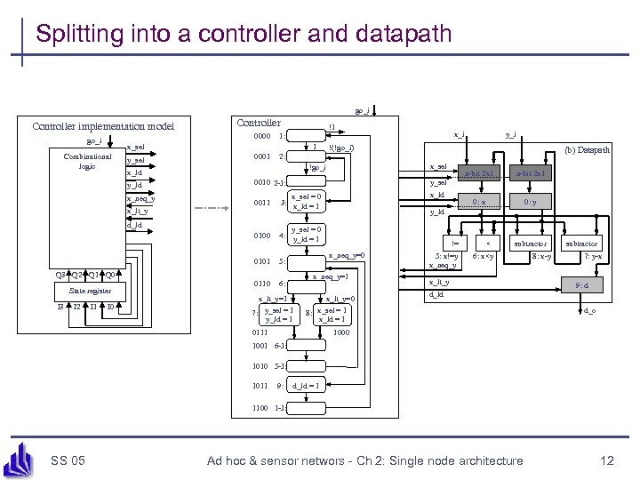 Splitting into a controller and datapath go_i Controller implementation model go_i Controller 0000 1