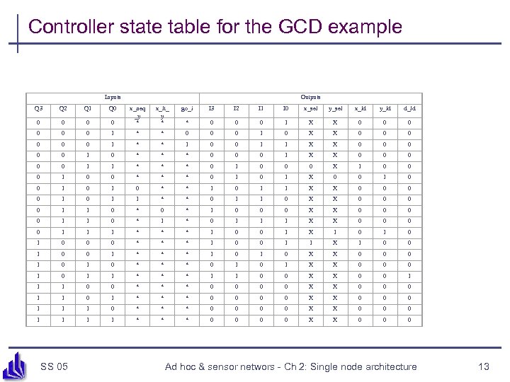 Controller state table for the GCD example Inputs Q 3 Q 2 Q 1