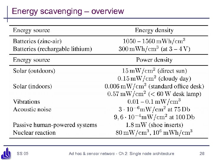 Energy scavenging – overview SS 05 Ad hoc & sensor networs - Ch 2: