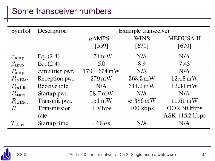 Some transceiver numbers SS 05 Ad hoc & sensor networs - Ch 2: Single