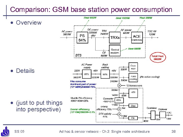 Comparison: GSM base station power consumption · Overview · Details · (just to put