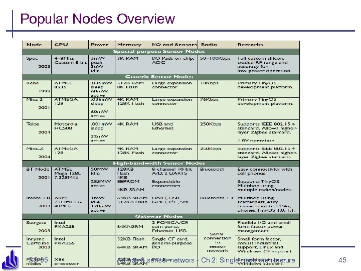 Popular Nodes Overview SS 05 Ad hoc & sensor networs - Ch 2: Single