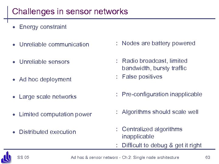 Challenges in sensor networks · Energy constraint · Unreliable communication : Nodes are battery