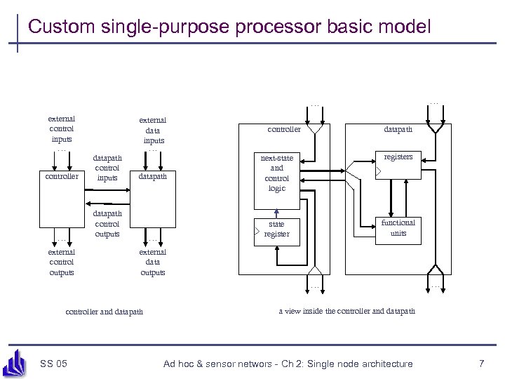 Custom single-purpose processor basic model … … external control inputs … external data inputs
