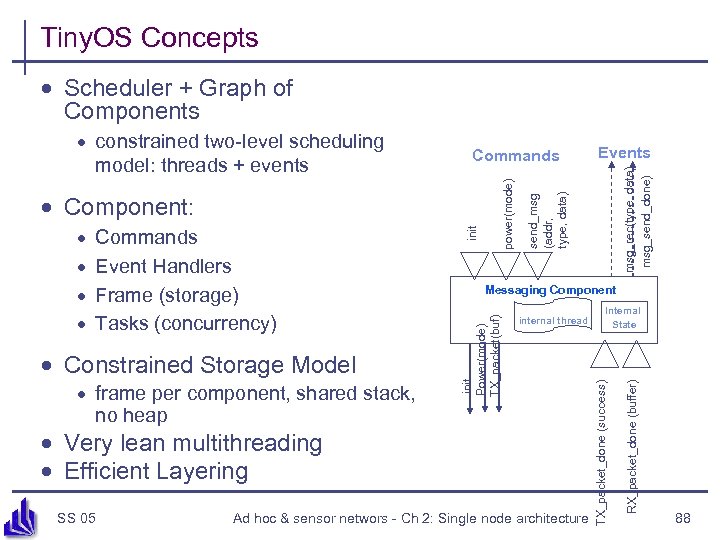 Tiny. OS Concepts · Scheduler + Graph of Components · frame per component, shared