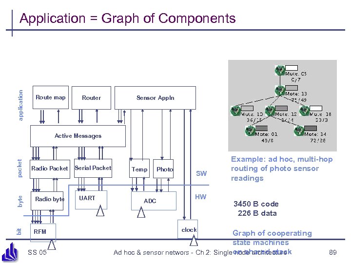 application Application = Graph of Components Route map Router Sensor Appln packet Radio Packet