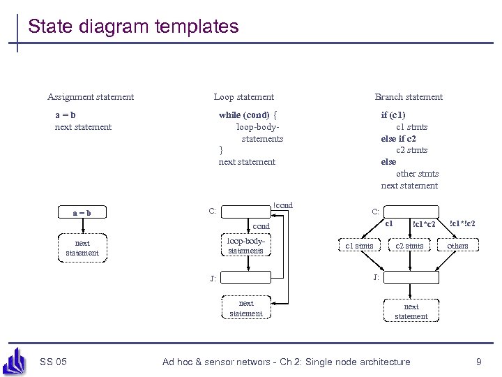 State diagram templates Assignment statement Loop statement while (cond) { loop-bodystatements } next statement