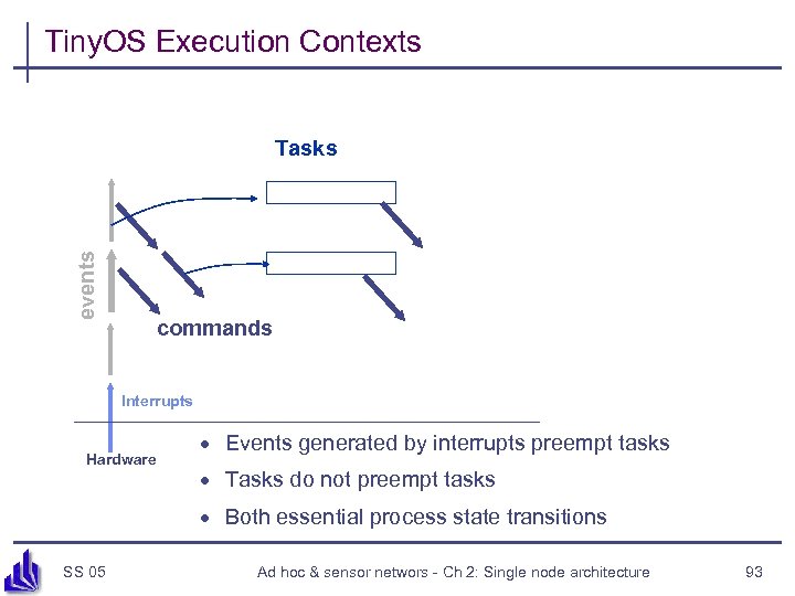 Tiny. OS Execution Contexts events Tasks commands Interrupts Hardware · Events generated by interrupts