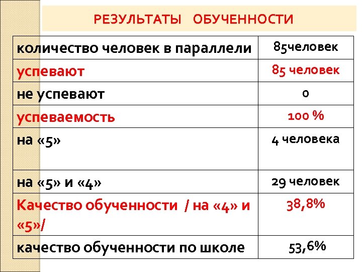 РЕЗУЛЬТАТЫ ОБУЧЕННОСТИ количество человек в параллели успевают не успевают успеваемость на « 5» и