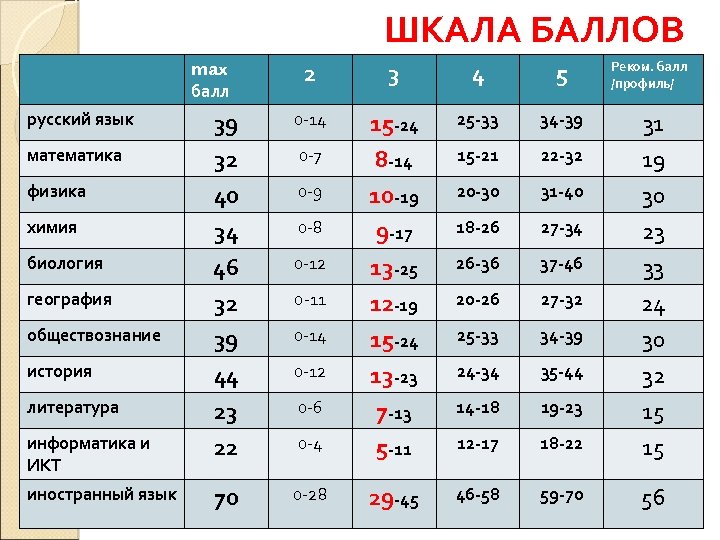 ШКАЛА БАЛЛОВ 2 3 4 5 Реком. балл /профиль/ 39 32 40 0 -14