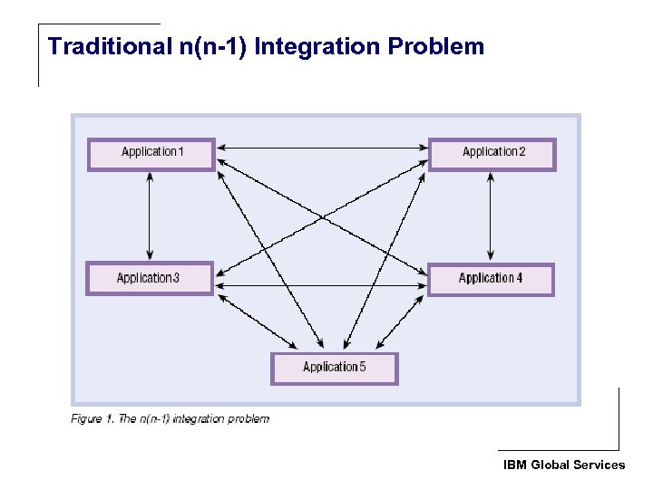 Traditional n(n-1) Integration Problem IBM Global Services 