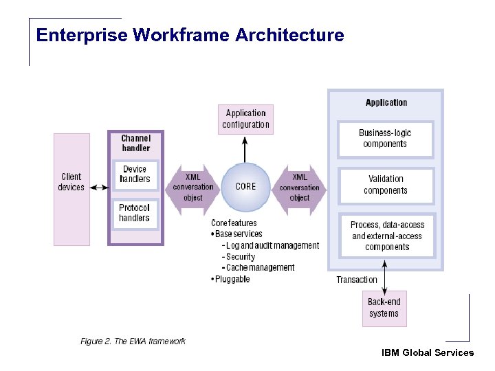 Enterprise Workframe Architecture IBM Global Services 