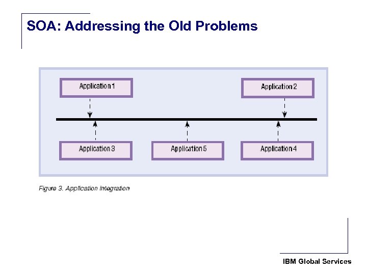 SOA: Addressing the Old Problems IBM Global Services 
