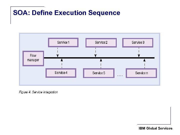 SOA: Define Execution Sequence IBM Global Services 