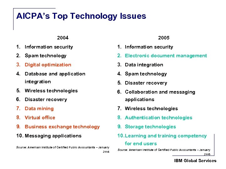 AICPA’s Top Technology Issues 2004 2005 1. Information security 2. Spam technology 2. Electronic