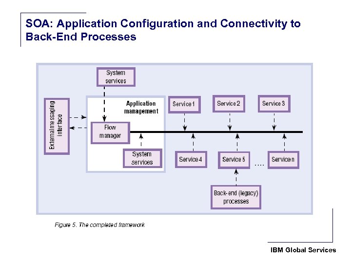 SOA: Application Configuration and Connectivity to Back-End Processes IBM Global Services 
