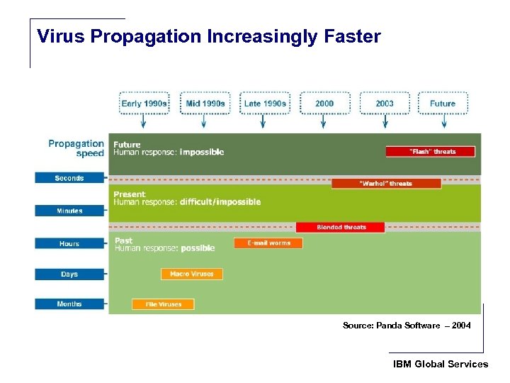 Virus Propagation Increasingly Faster Source: Panda Software – 2004 IBM Global Services 